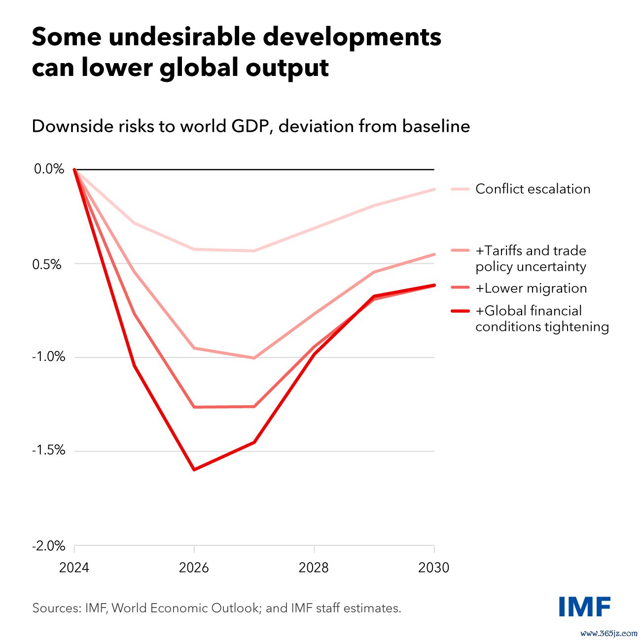 数据起原:IMF