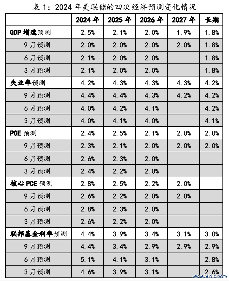数据起原:好意思联储